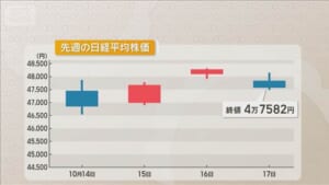 自民・維新連立「日経平均上昇か」　今週は米テスラ決算、消費者物価指数発表も