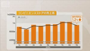 コンビニ売り上げ好調、7カ月連続プラス　季節限定フェア影響で客単価増