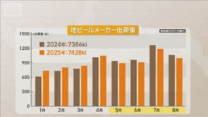 地ビール出荷量、5～8月は前年割り込む　夏の酷暑による外出控えが影響　