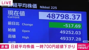 【速報】日経平均株価　一時700円超値下がり　高値への警戒と米ハイテク下落受け