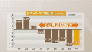 上半期の対米輸出は10.2％減　自動車は20％以上マイナス　トランプ関税で