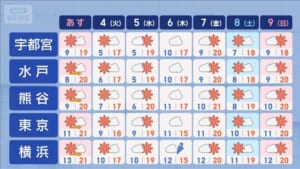 【関東の天気】連休最終日も行楽日和！　乾燥と北風にはご用心