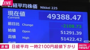 日経平均株価　下げ幅一時2100円超　AI・半導体銘柄中心に値下がり