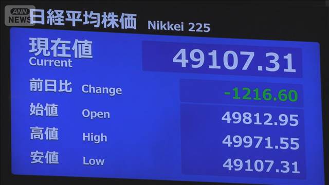 日経平均　一時1200円超急落　AI・半導体関連など全面安