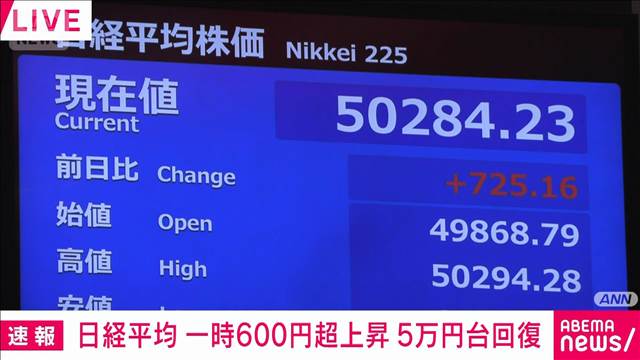 【速報】日経平均株価 一時600円超値上がり 5万円台を回復