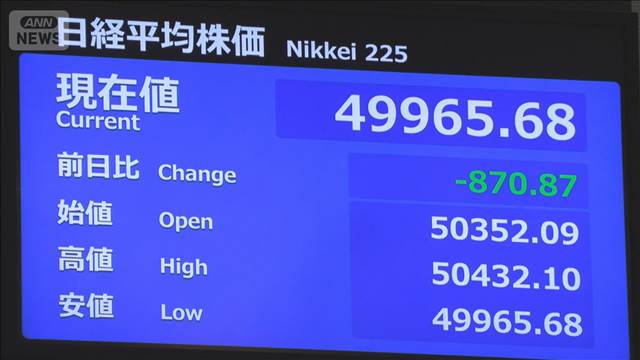日経平均株価 一時800円超下落（午後1時現在）　節目の5万円を割り込む場面も