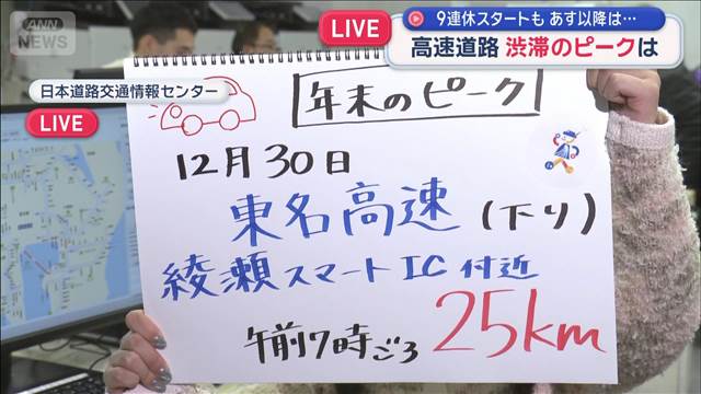年末年始9連休スタート　高速道路 渋滞のピークはいつ？