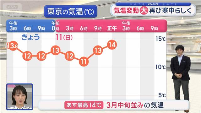 【全国の天気】きょう南風で気温上昇　連休は強烈寒波　気温急降下