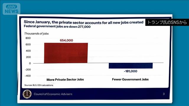 トランプ氏　最重要経済指標を“公表前”に投稿