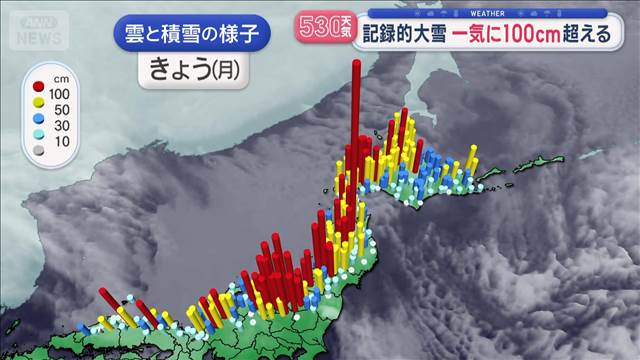 【全国の天気】記録的大雪　一気に100cm超えも　今週後半にかけまた寒波襲来