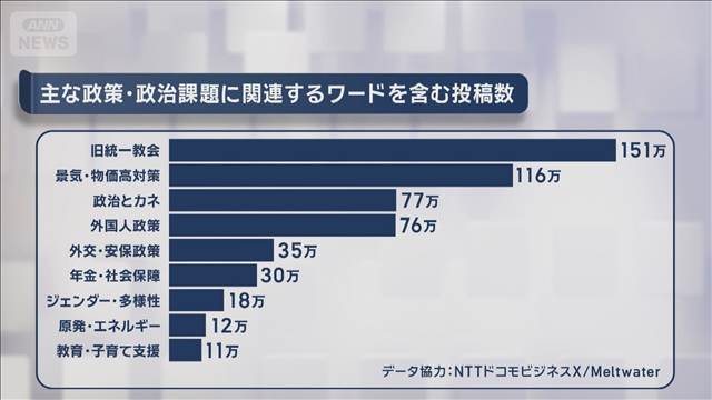 X全量分析「旧統一教会」急増　「物価高対策」にも高い関心
