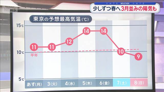【関東の天気】カラカラ…1月は記録的少雨　少しずつ春へ3月並みの陽気も