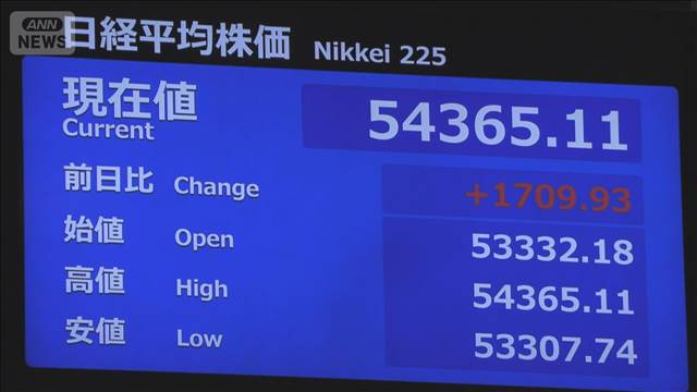 日経平均株価 一時1700円超の値上がり　取引時間中の最高値に迫る