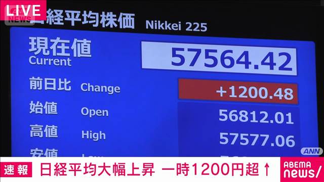 【速報】日経平均大幅上昇 一時1200円超