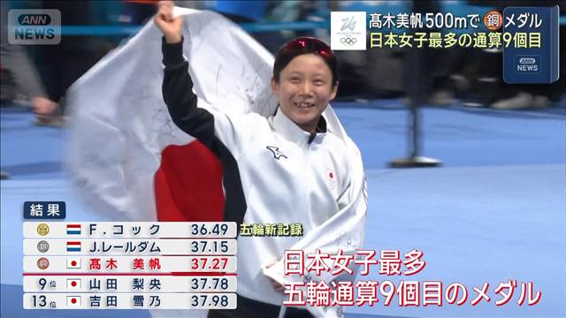 高木美帆　スピードスケート500mで銅メダル　日本女子最多の通算9個目