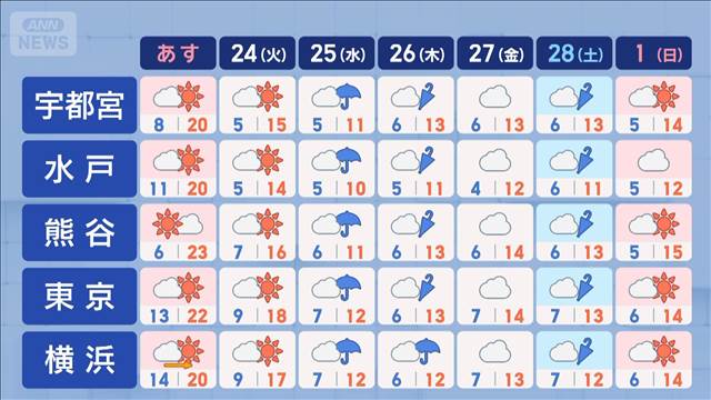 【関東の天気】あすは5月並み続出！今年一番の陽気に　花粉 衣類の素材にご用心！