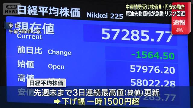 株価一時1500円超下落 イラン攻撃受け原油価格上昇