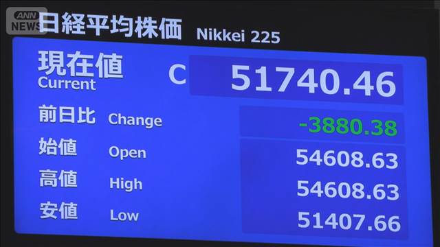 売りが売り呼び4000円超値下がり…原油急騰で日経平均株価急落　日本経済に懸念