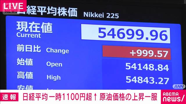 【速報】日経平均株価　一時1200円超上昇