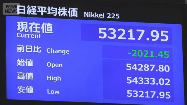 【速報】日経平均株価　下落幅2000円超の全面安　イラン情勢懸念で原油先物価格が上昇