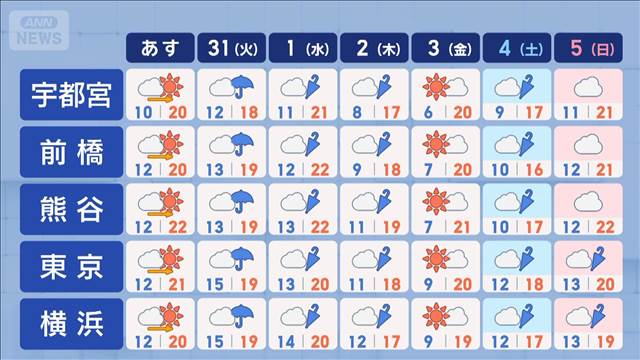 【関東の天気】今夜から局地的に大気不安定　日中は再び初夏＆お花見日和！