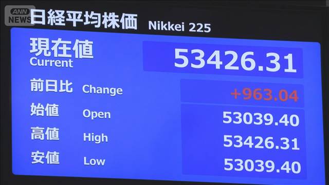 【速報】日経平均反発　一時900円超値上がり
