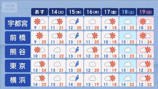 【関東の天気】あすも晴れ　体感には変化