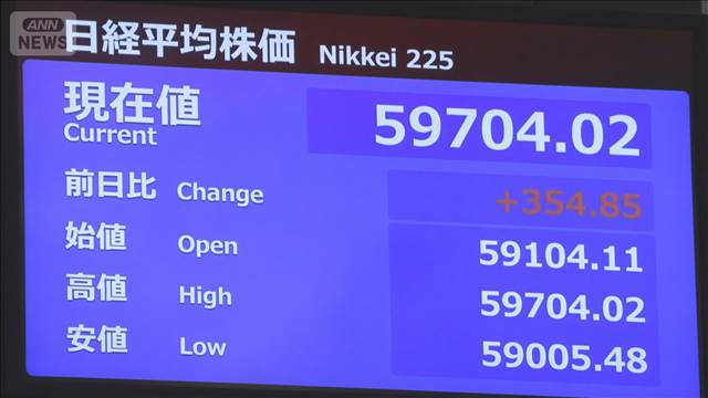 【速報】日経平均株価 取引時間中の最高値（5万9688円）を更新　一部値がさ株上昇受け