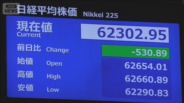 日経平均一時500円超安　過去最大の上げから一転