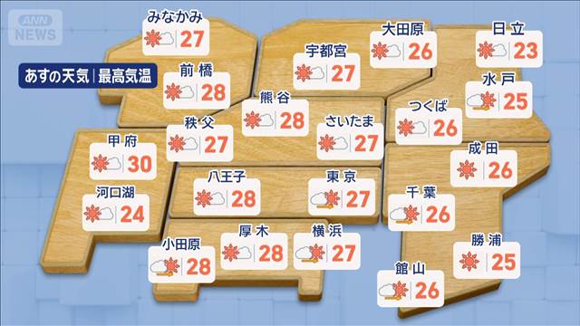 【関東の天気】北風から南風へ　たっぷり日差しで気温上昇“半袖活躍”