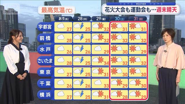 【関東の天気】あす雲優勢 ムシムシ度UP　週末晴天 花火大会も運動会も…