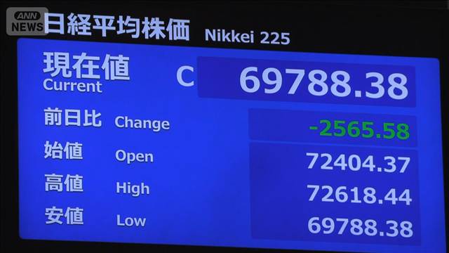 日経平均株価 終値6万9788円　7万円の大台を割り込む　過去5番目の大幅下落