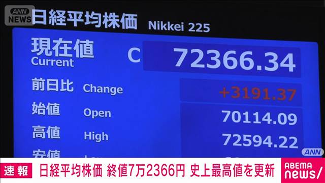 【速報】日経平均株価　終値7万2366円（前日比＋3191円）　史上最高値を更新