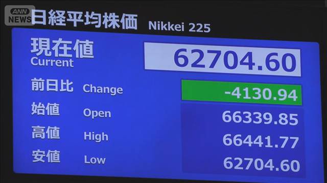 日経平均株価が一時4000円超下落　AI・半導体関連など　中東情勢への警戒感も