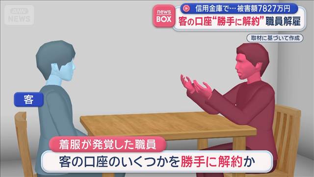 被害額7827万円　信用金庫で…客の口座“勝手に解約”職員解雇