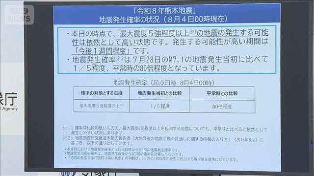 熊本地震から1週間で気象庁「今後1週間ほどは最大震度5強程度以上に注意」