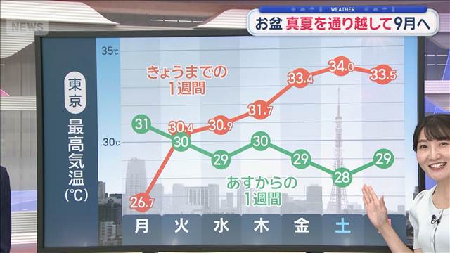 【関東の天気】今夜も突然の雷雨に注意　お盆 真夏を通り越して9月へ