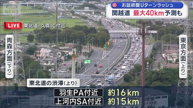 お盆終盤Uターンラッシュ　関越道 最大40km渋滞予測も