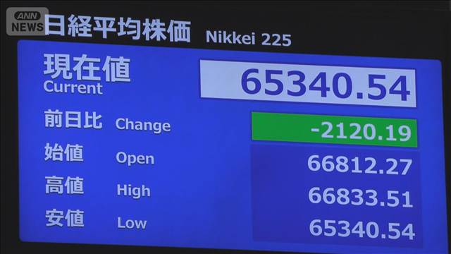 日経平均 一時2100円超下落　中東情勢による金利上昇に警戒感