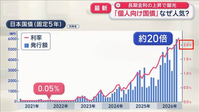 「個人向け国債」なぜ人気？　長期金利の上昇で脚光　一方でデメリットも