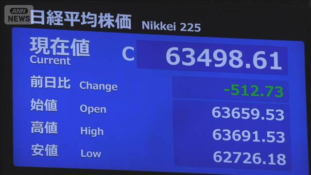 日経平均株価　午前終値6万3498円　先週末比－512円　下げ幅一時1200円超