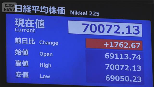株価3カ月ぶり　一時7万円台に回復　上げ幅は一時1700円超