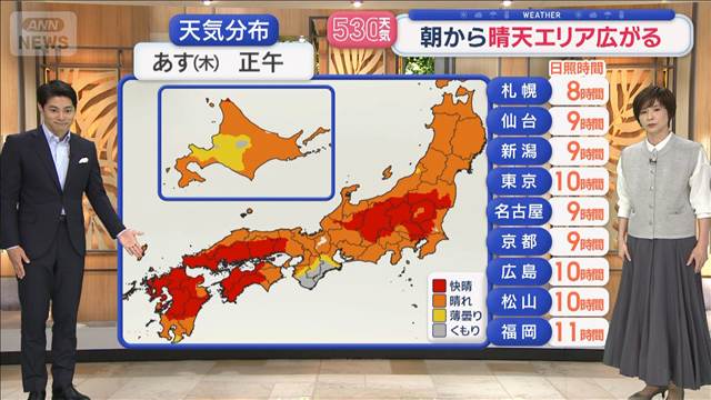 【全国の天気】あす列島をのみ込む高気圧　日照タップリ　各地で洗濯日和