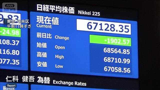 日経平均2000円近く下落　AI半導体銘柄が“売り”に　