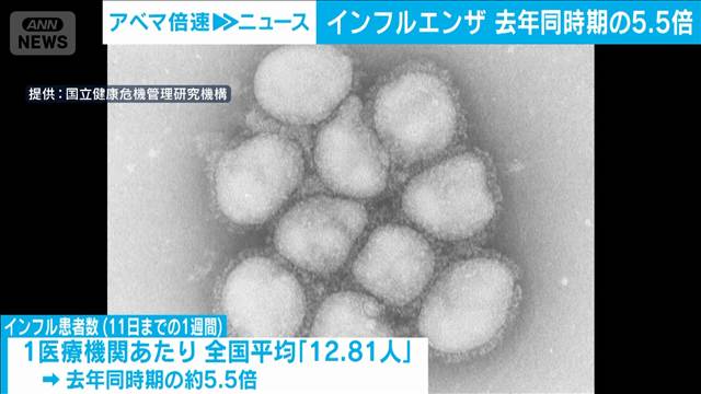 インフルエンザ患者数1医療機関あたり「12.81人」 昨年同時期の約5.5倍