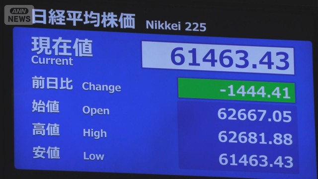 【速報】日経平均 3カ月ぶり一時6万1000円台　AI規制強化懸念で売り拡大