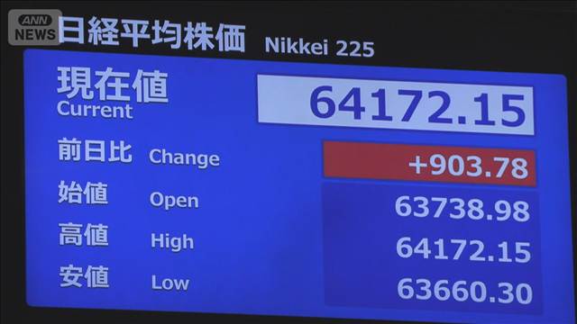 【速報】日経平均株価　一時900円超↑　約1週間ぶり6万4000円台回復