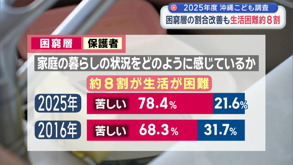 困窮割合改善も生活困難と感じる世帯８割　2025年沖縄こども調査報告書