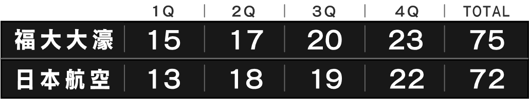 優　勝　福岡大学附属大濠