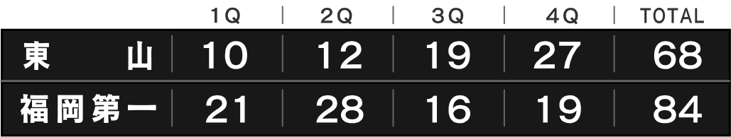 優勝 福岡第一高校 (福岡)